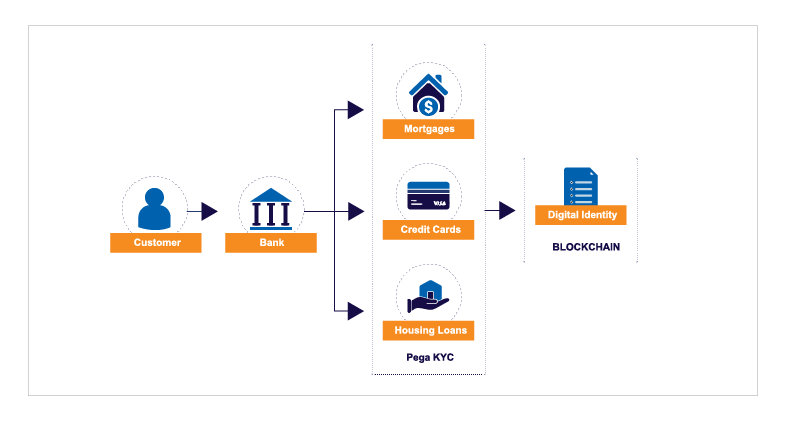 pega blockchain